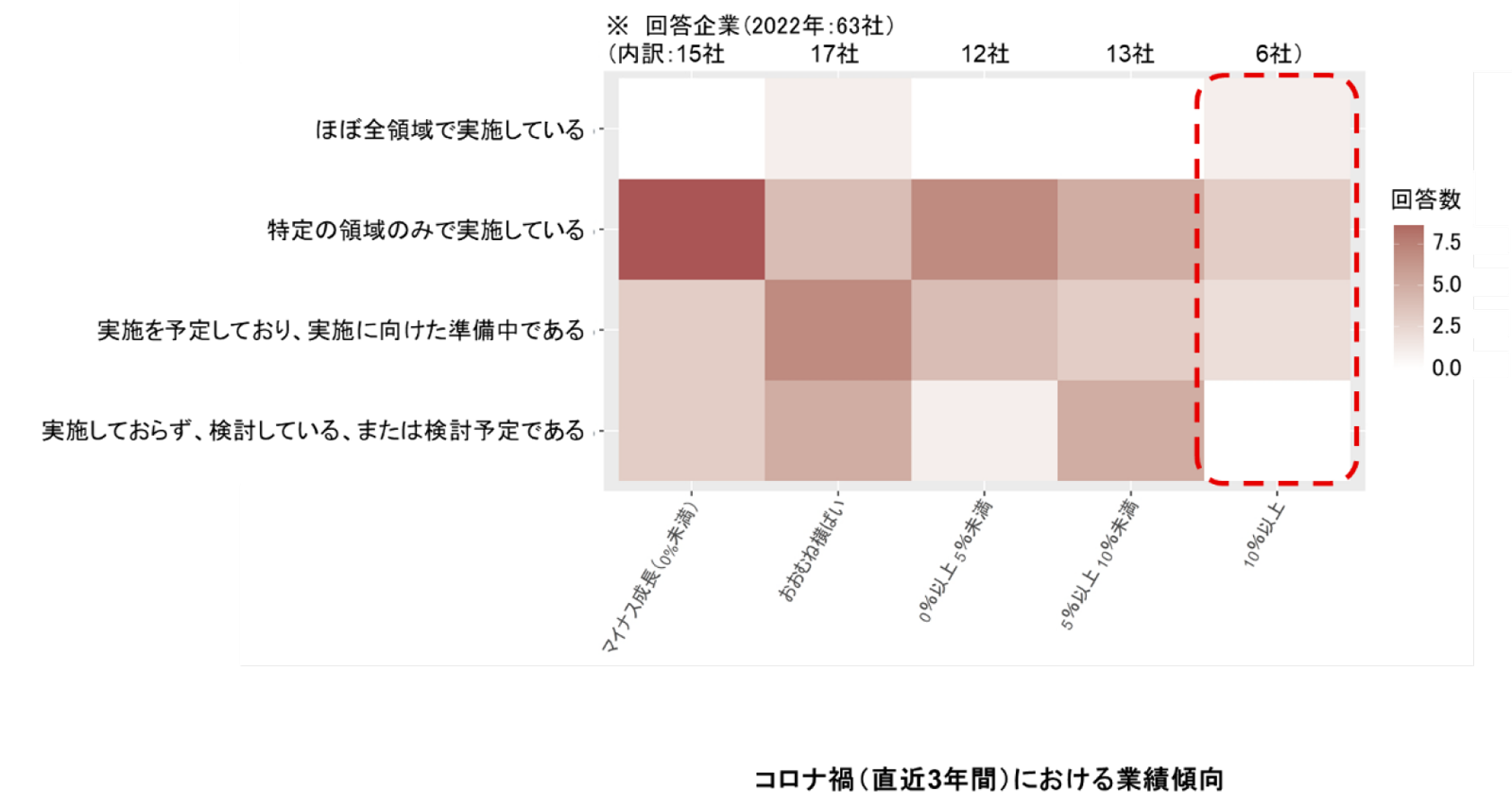 人事業務におけるデータ活用の検討・実施状況×コロナ禍（直近3年間）における業績傾向