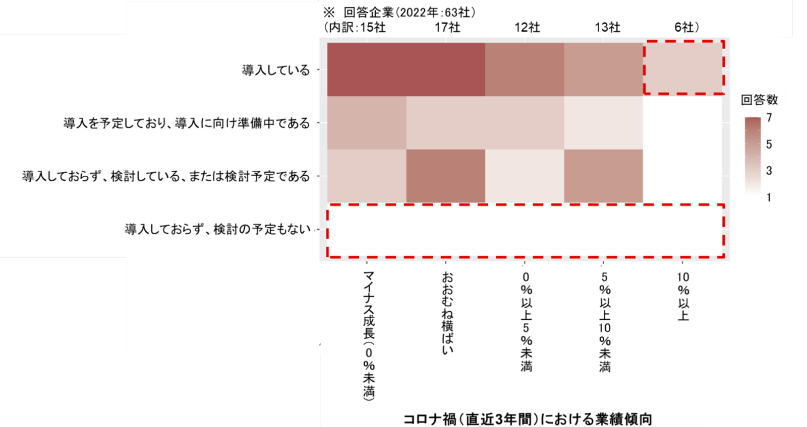 タレントマネジメントシステム導入の検討・実施状況×コロナ禍（直近3年間）における業績傾向