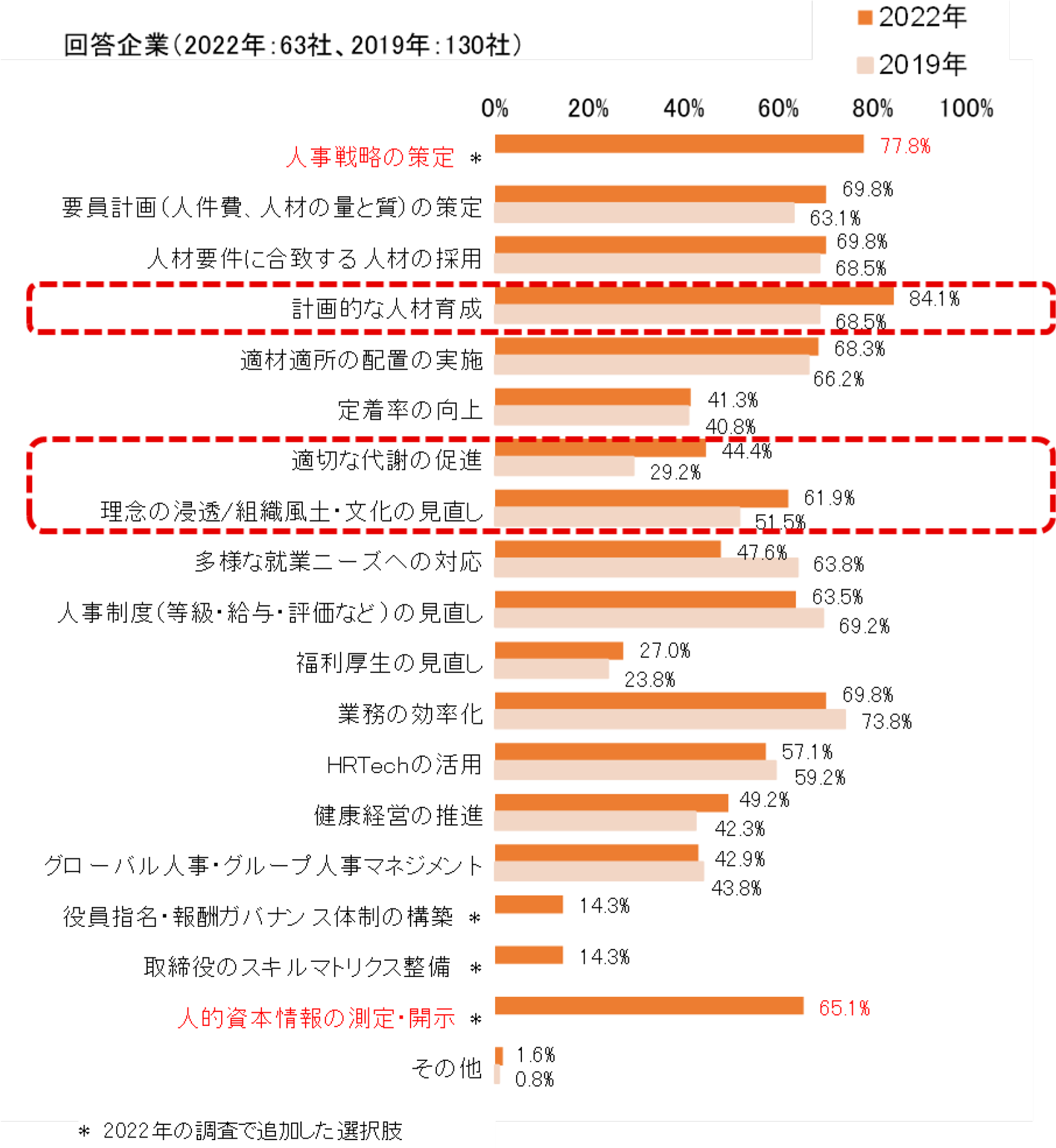 回答企業で現在検討、議論されている人事課題