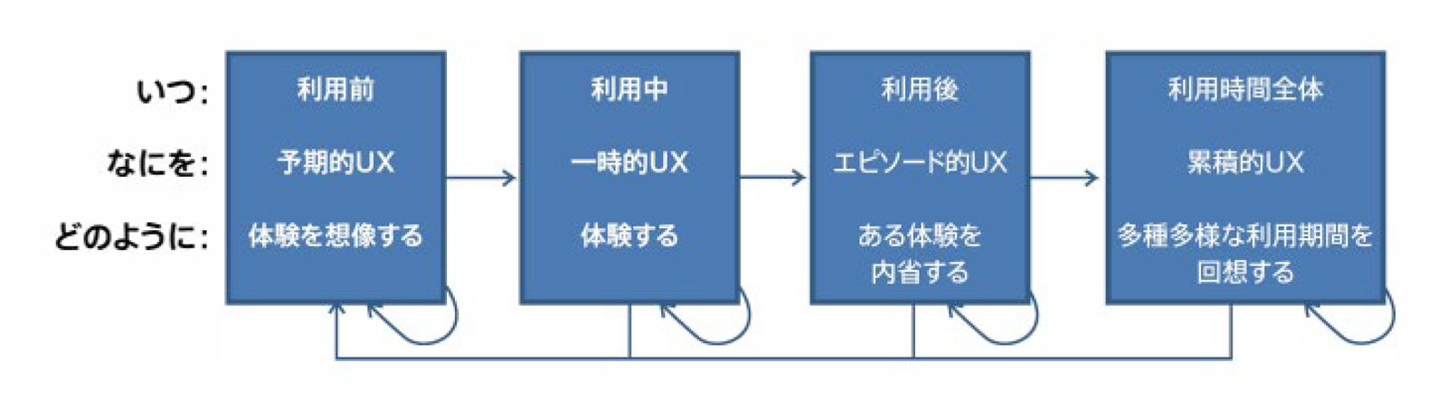 エクスペリエンスの期間とコンテキスト