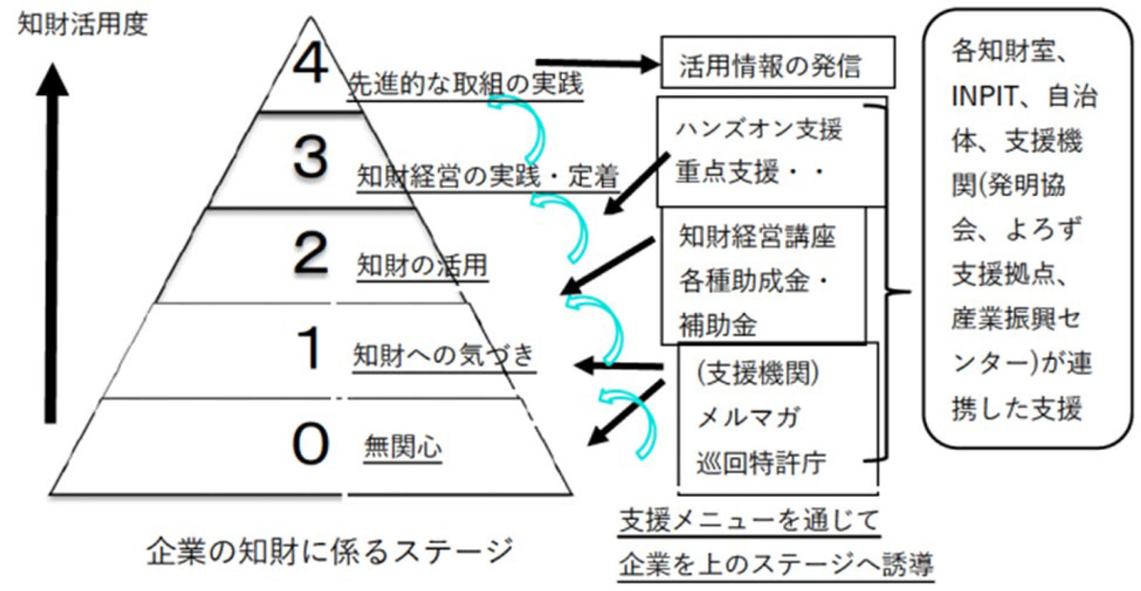 図　企業の知財にかかるステージと支援メニューの例