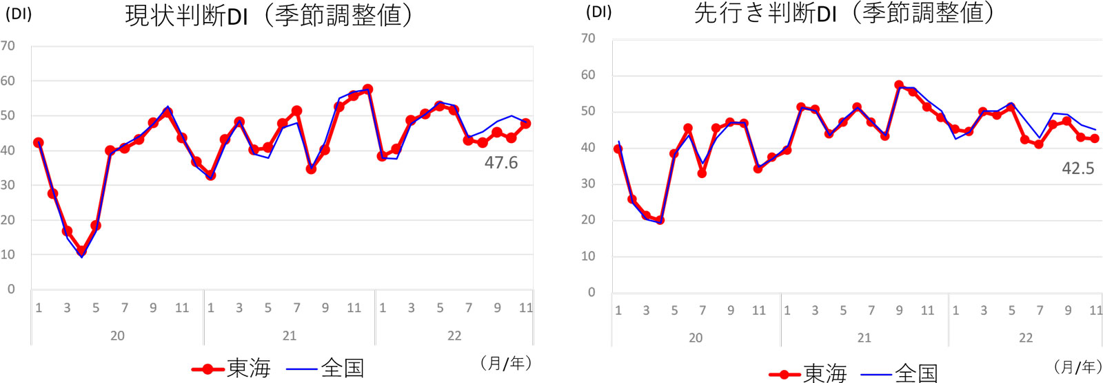 現状判断ＤＩ、先行き判断ＤＩ（東海/全国）