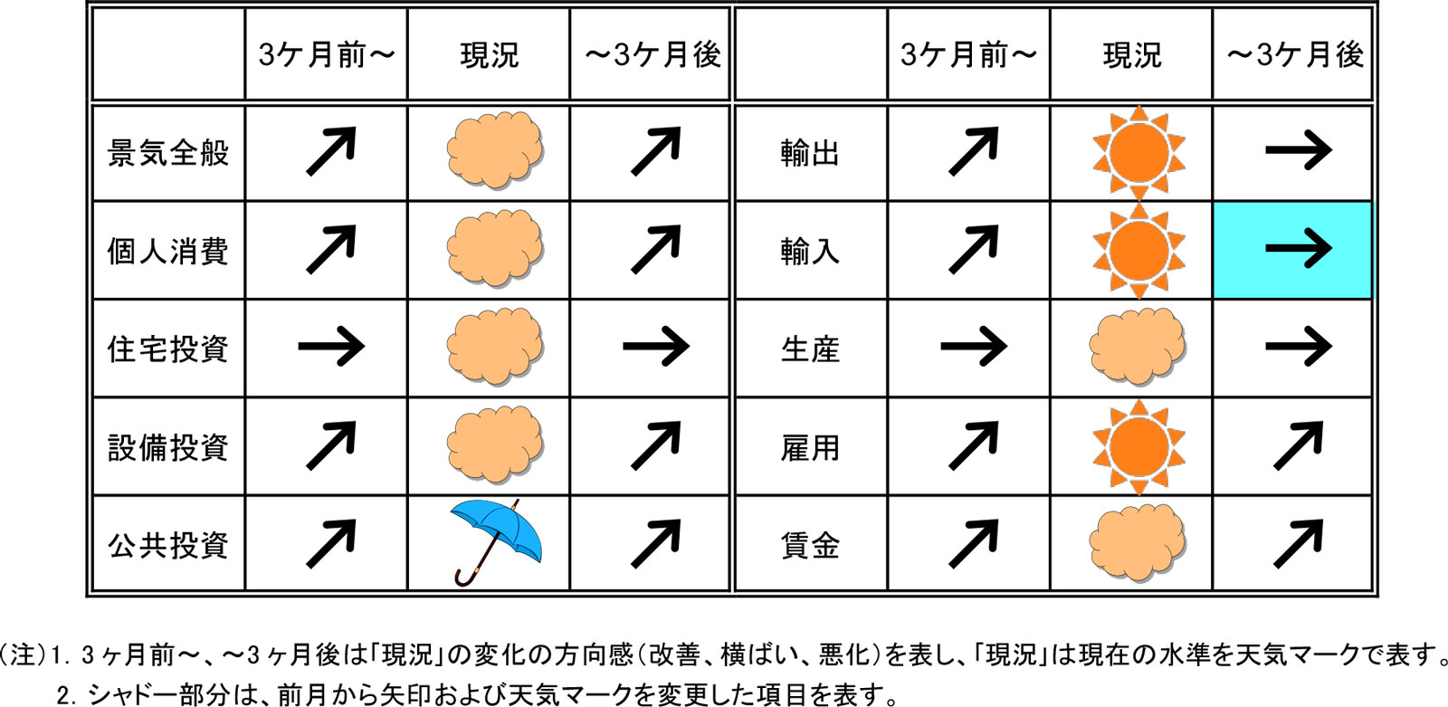 今月の景気予報2023年1月