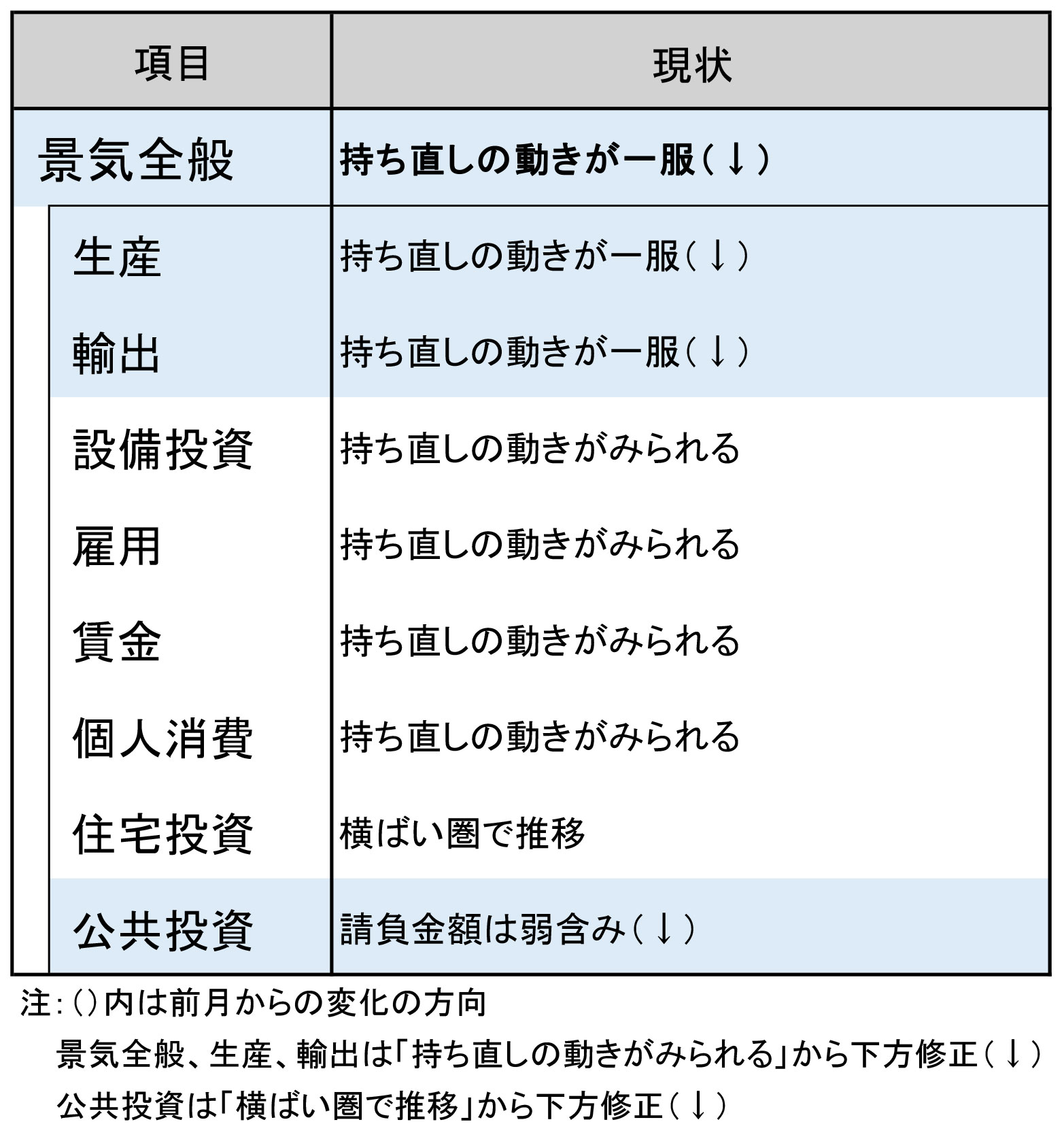 今月の景気判断～持ち直しの動きが一服
