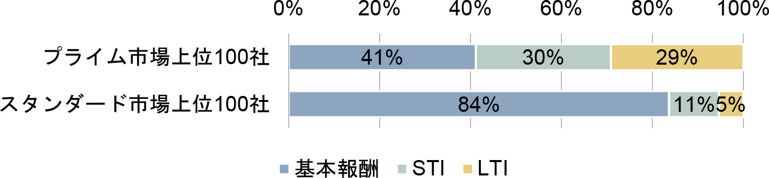 報酬ミックスの平均