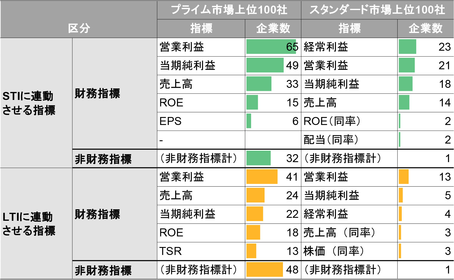 STI・LTIそれぞれに連動させる業績連動指標