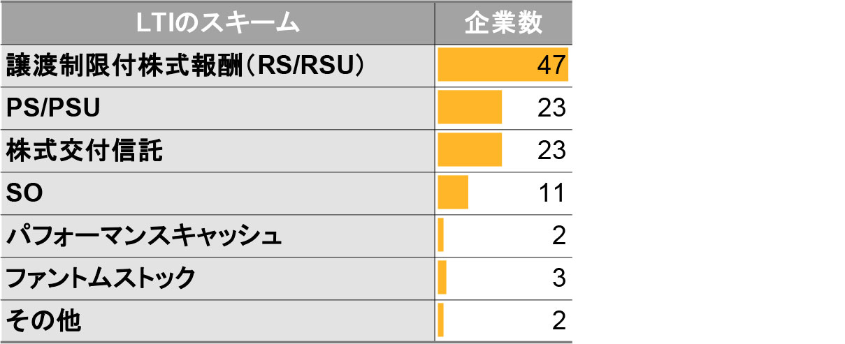 プライム市場上位100社で採用しているLTIのスキーム