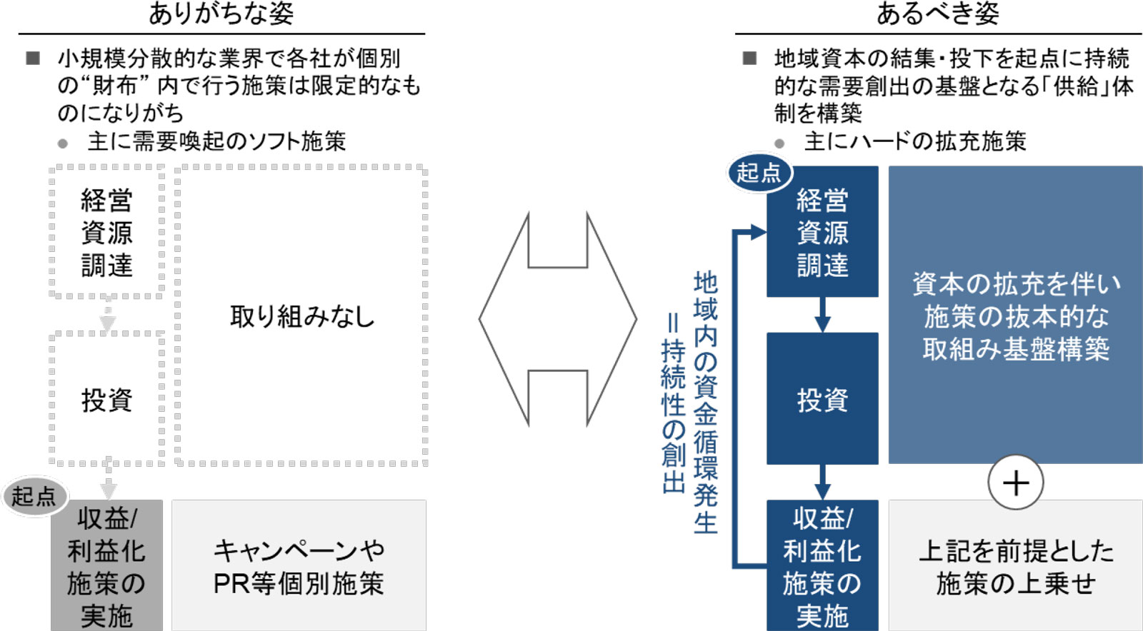 観光産業が生み出す地域資本と収益還元の循環構造