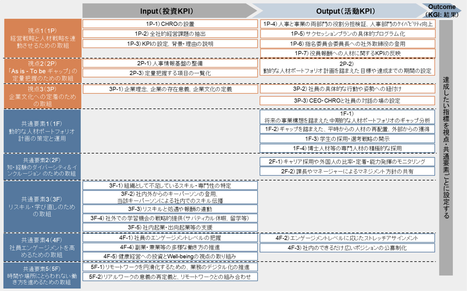 3P5Fをインプット（投資）→アウトプット（活動）→アウトカム（結果）のフローに当てはめた図