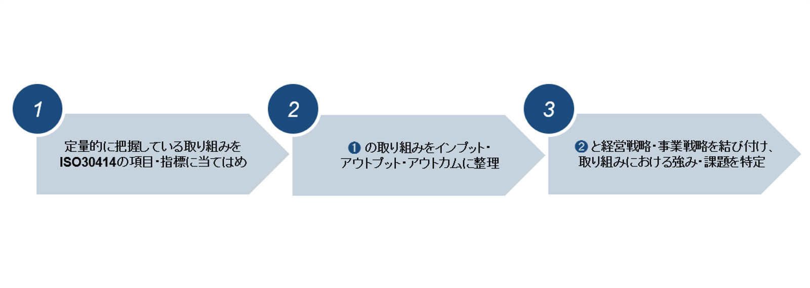 強み・課題を抽出するまでのステップ