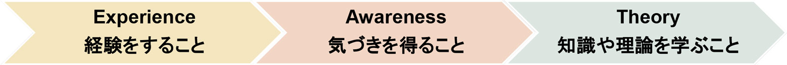 “Experience” “Awareness” “Theory”の意味合い