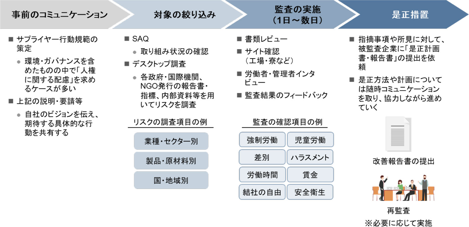 監査前~監査後の流れ