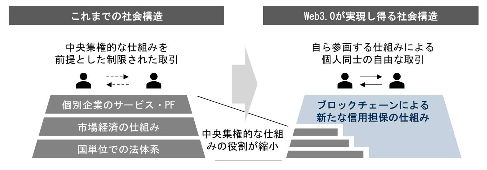 Web3.0が実現し得る社会構造