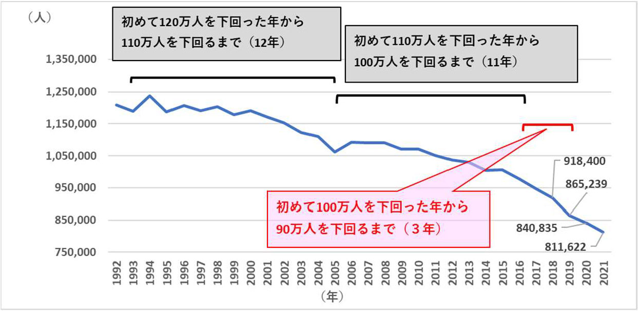 出生数の推移