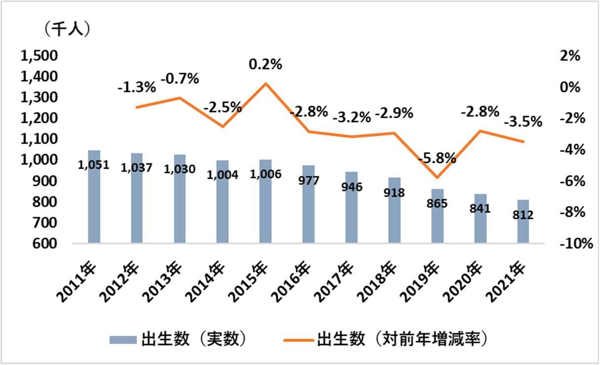 近年の出生数と対前年増減率の推移