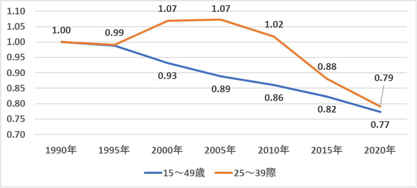 出生数の多い年齢層の女性人口の推移