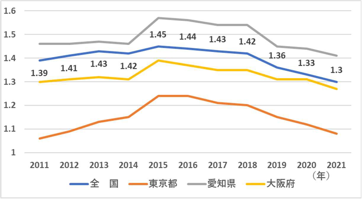 合計特殊出生率の推移（図中の数値は全国平均）