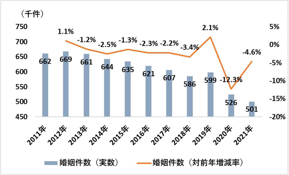 婚姻件数の推移