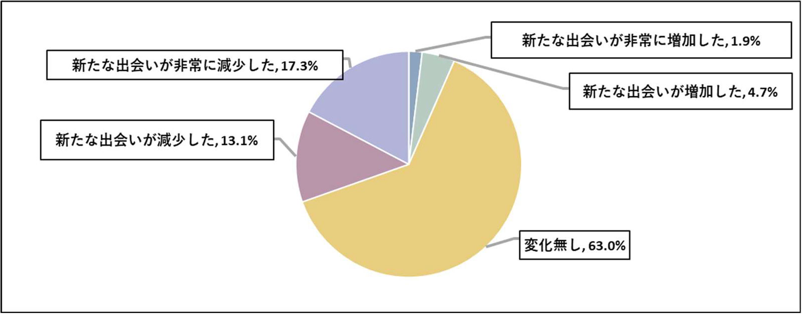 出会いの数の変化<感染症拡大前(2019年12月)との比較>