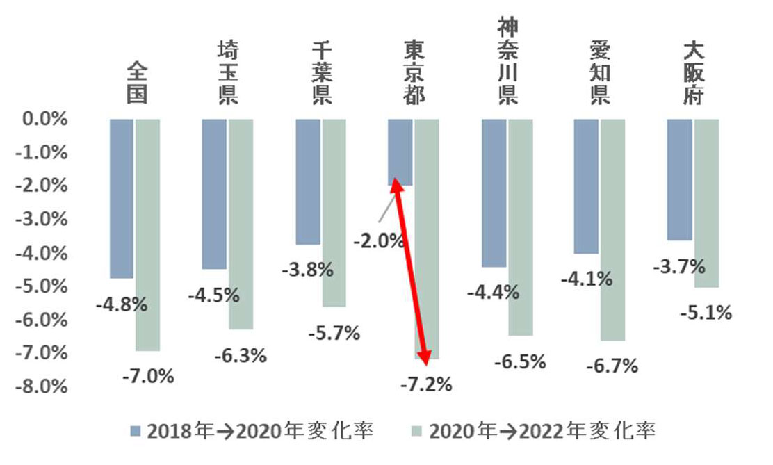 コロナ禍前後の全国及び大都市圏の0～4歳人口変化率