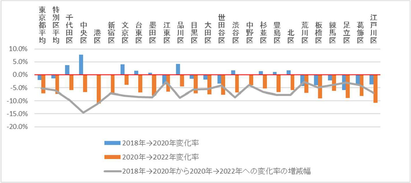 コロナ禍前後の東京都特別区の0~4歳人口変化率