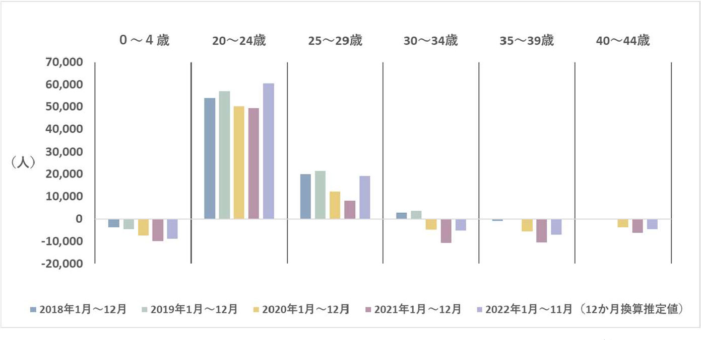 東京都の幼年期及び子育て世代の転入超過数の推移(2018~2022年度)