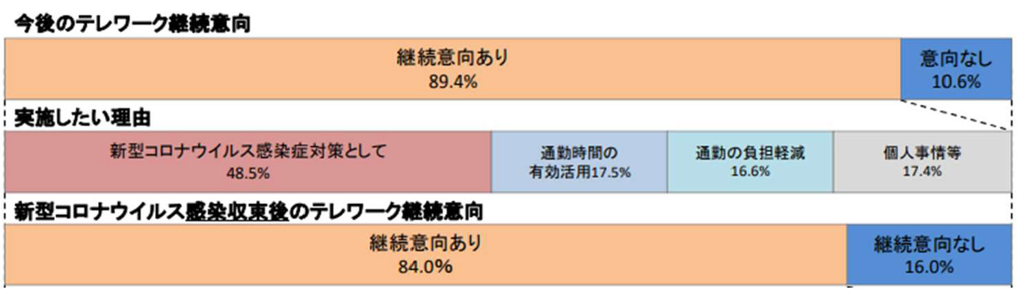 テレワークの継続意向