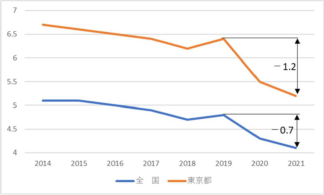 全国、東京都の婚姻率（対人口千人当たりの件数）の推移（暦年）