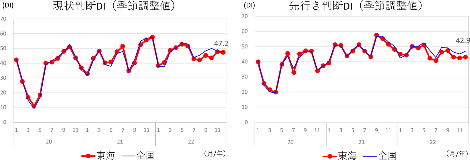 現状判断ＤＩ、先行き判断ＤＩ（東海/全国）