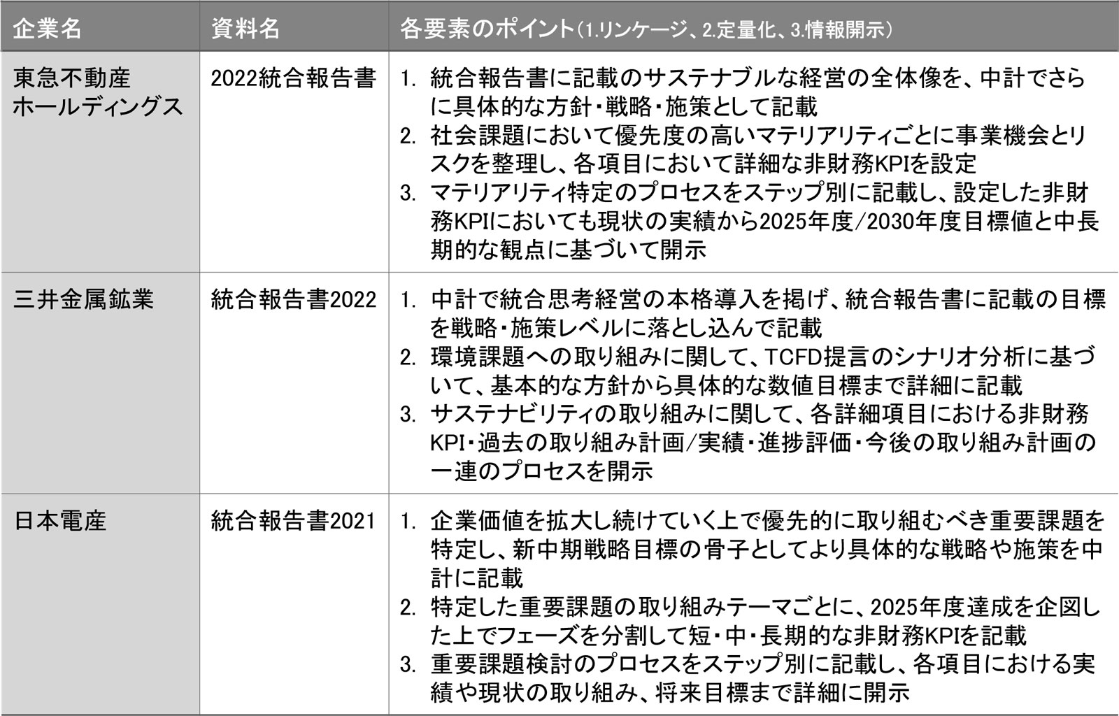 戦略と相互関係を考慮した統合報告書例