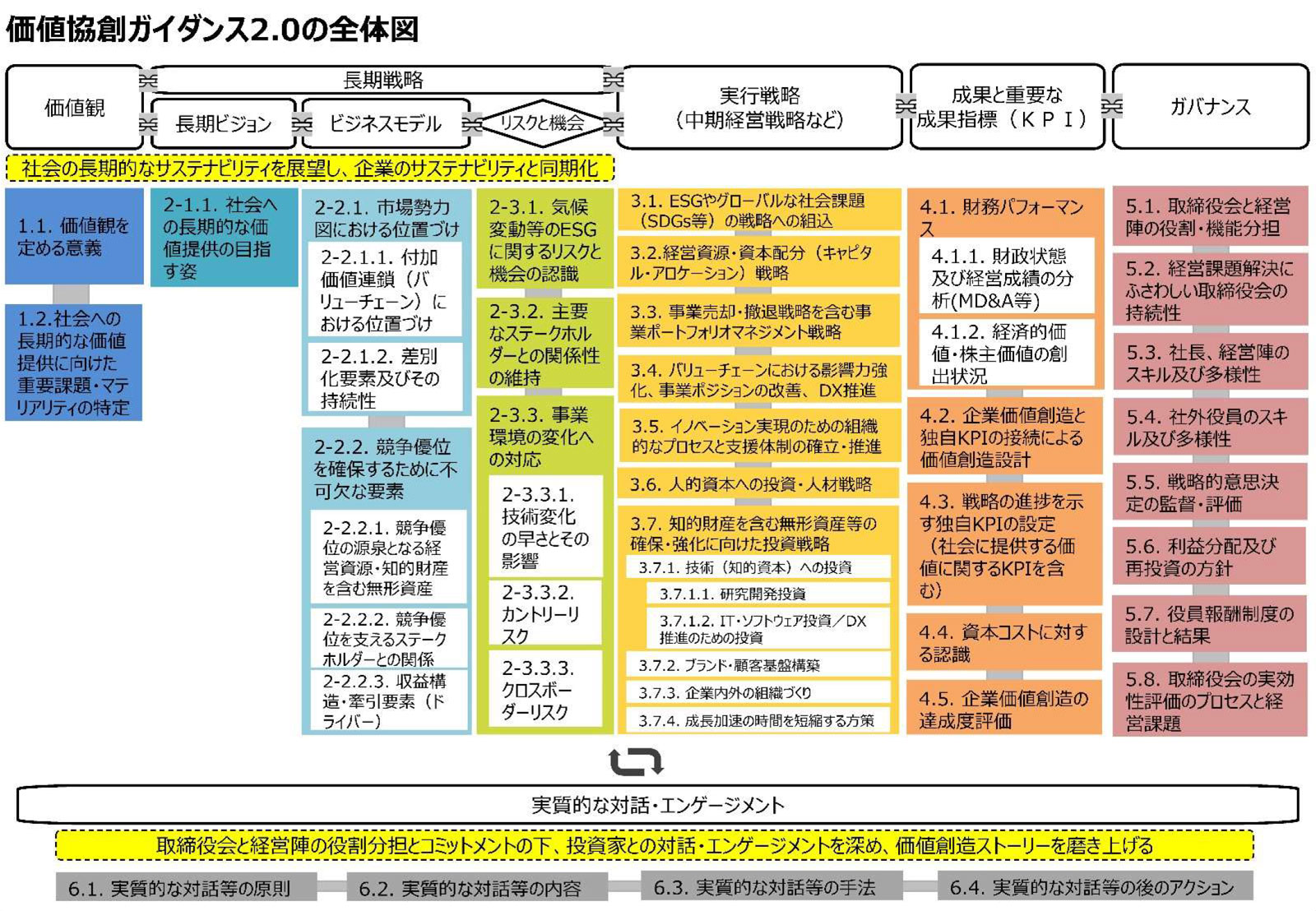 価値協創ガイダンスフレームワークの全体像