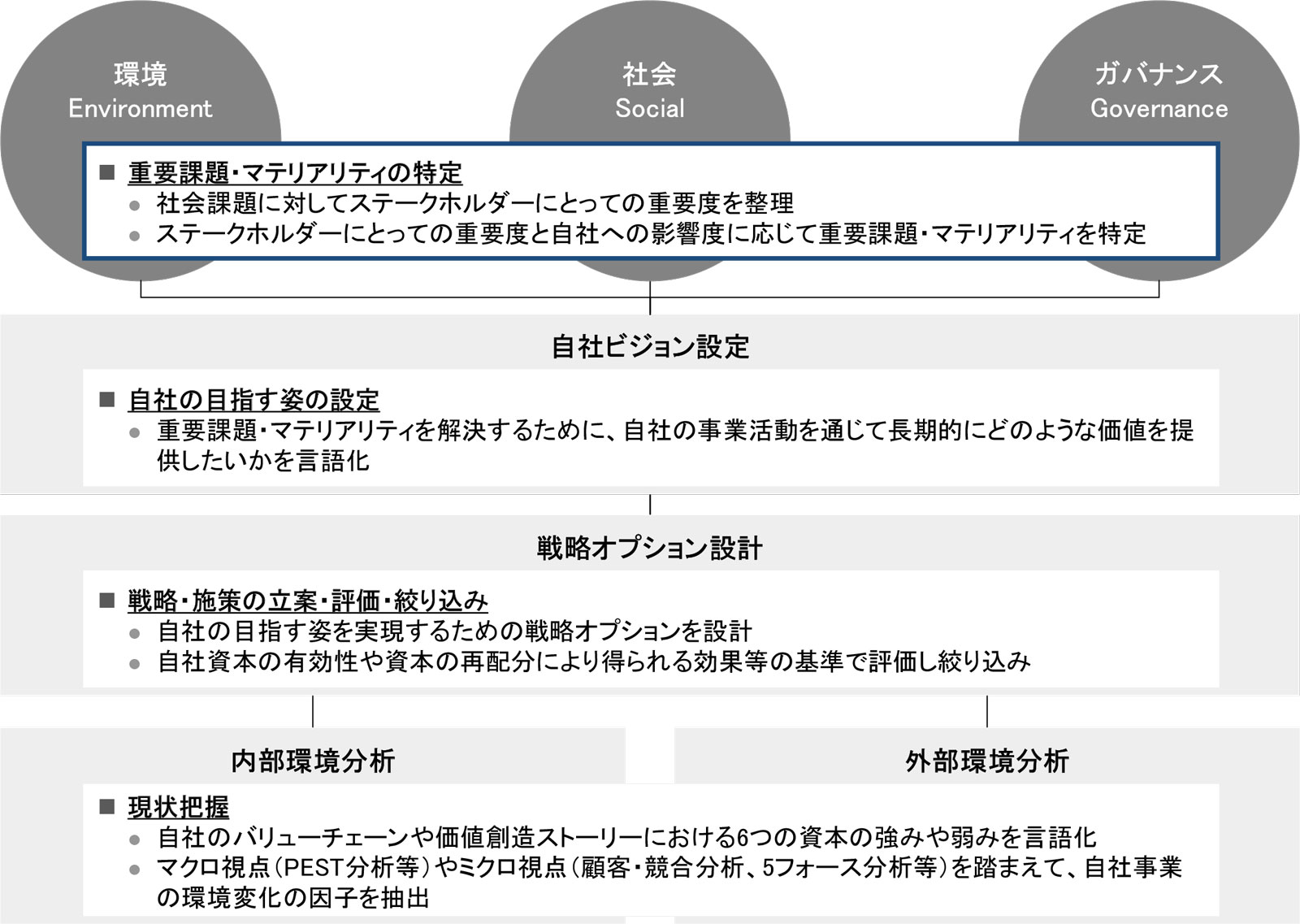 全体プロセスの概観