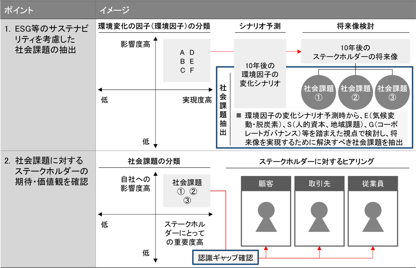 重要課題・マテリアリティの特定時の2つのポイント