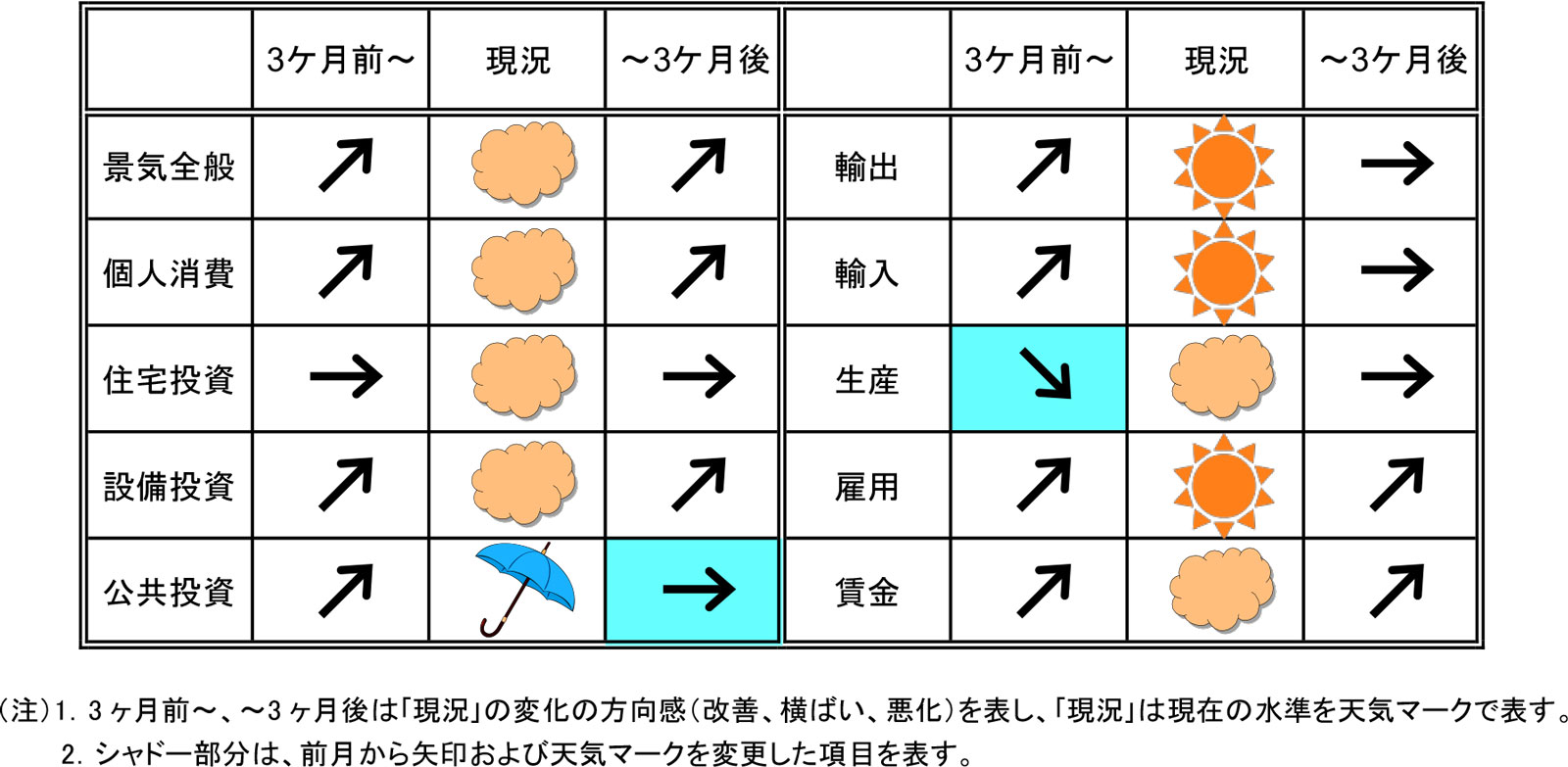 今月の景気予報2023年2月