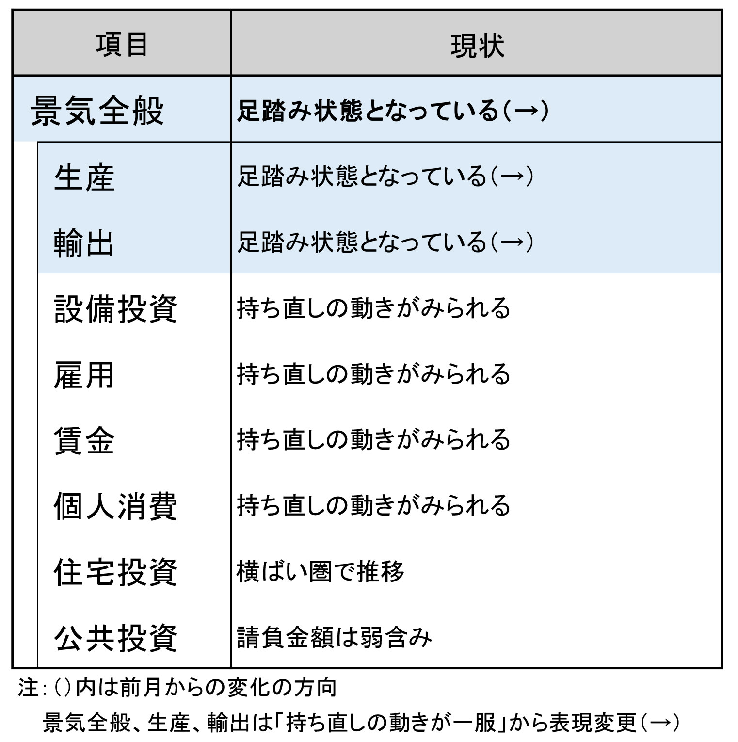 今月の景気判断～足踏み状態となっている