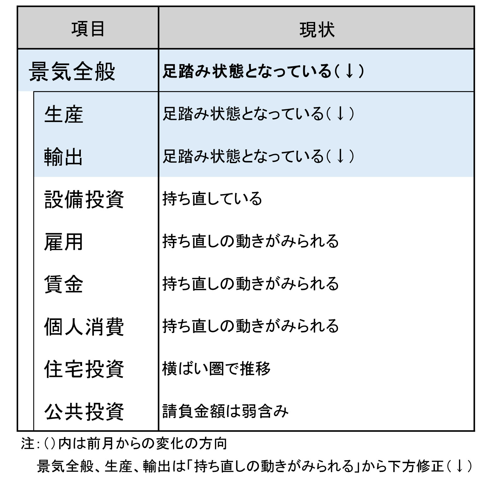 今月の景気判断～足踏み状態となっている