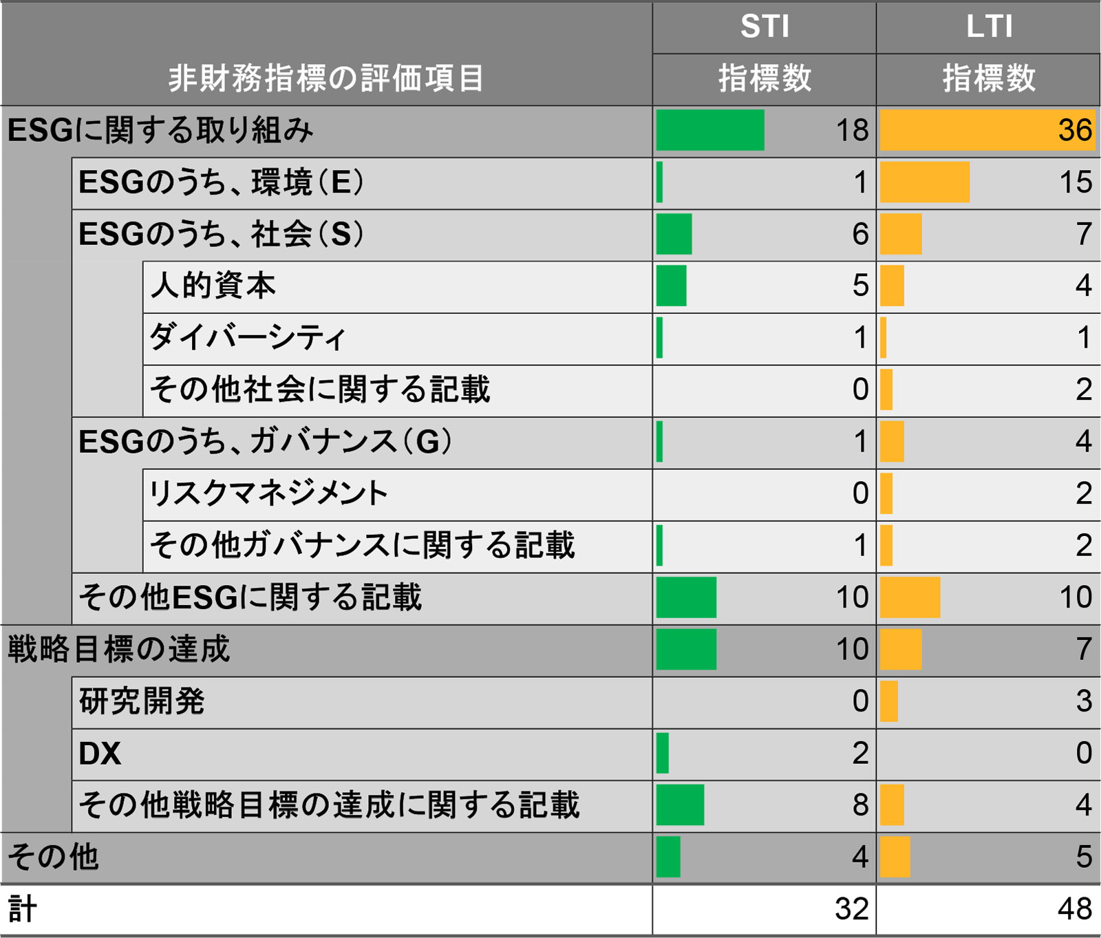 STI・LTIに反映する非財務指標の件数