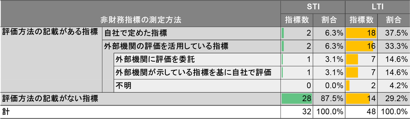 評価方法を明示している非財務指標の件数