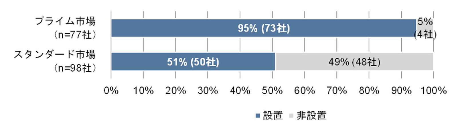 任意の委員会の設置有無