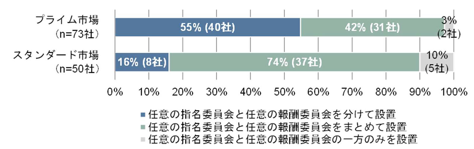 任意の委員会の設置形態