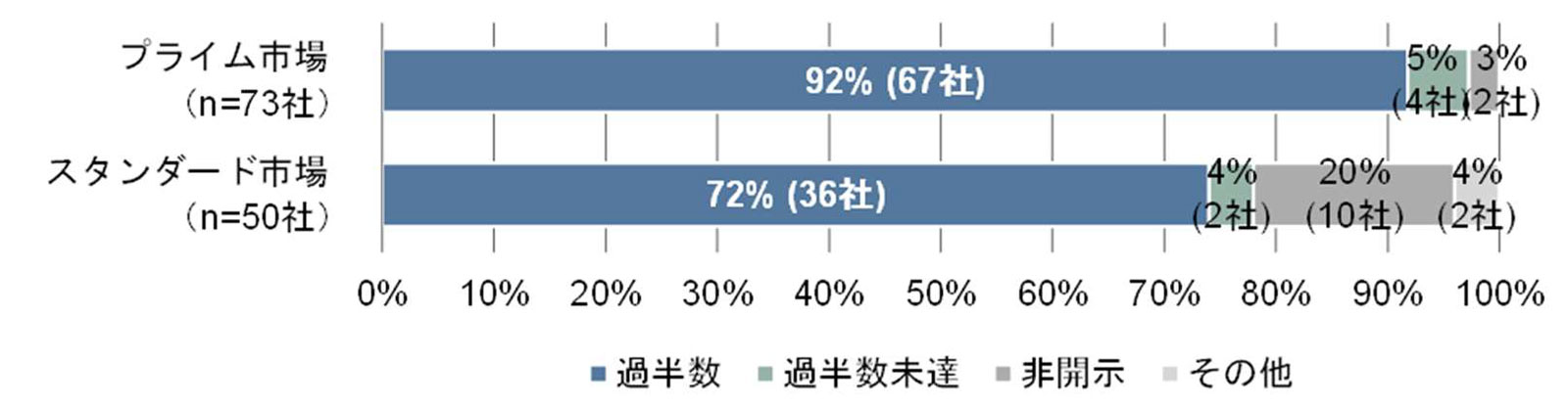 任意の委員会に占める社外取締役の人数