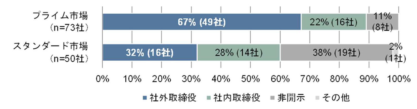 任意の委員会の委員長の属性