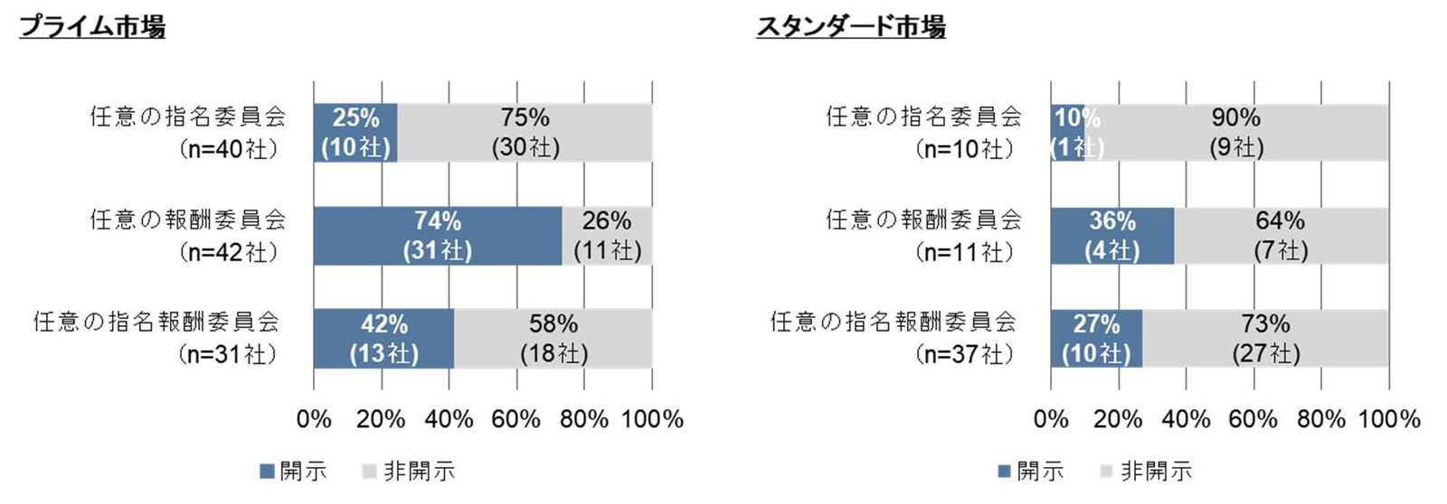 開催頻度の開示状況