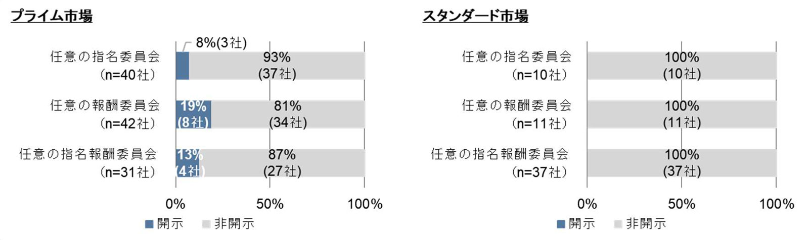 委員の出席状況の開示状況