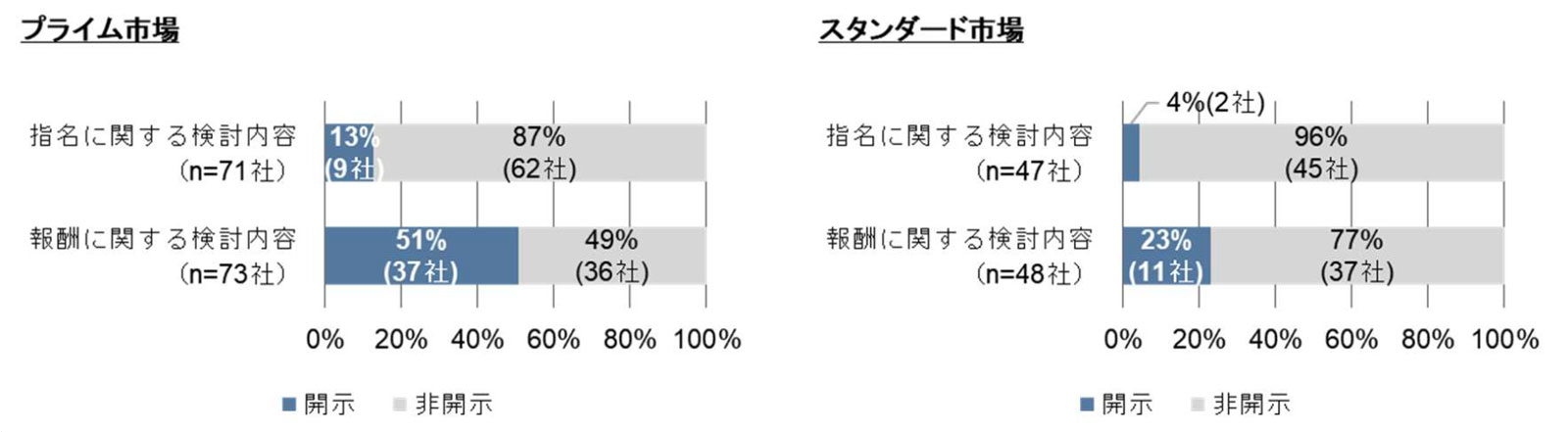 具体的な検討内容の開示状況