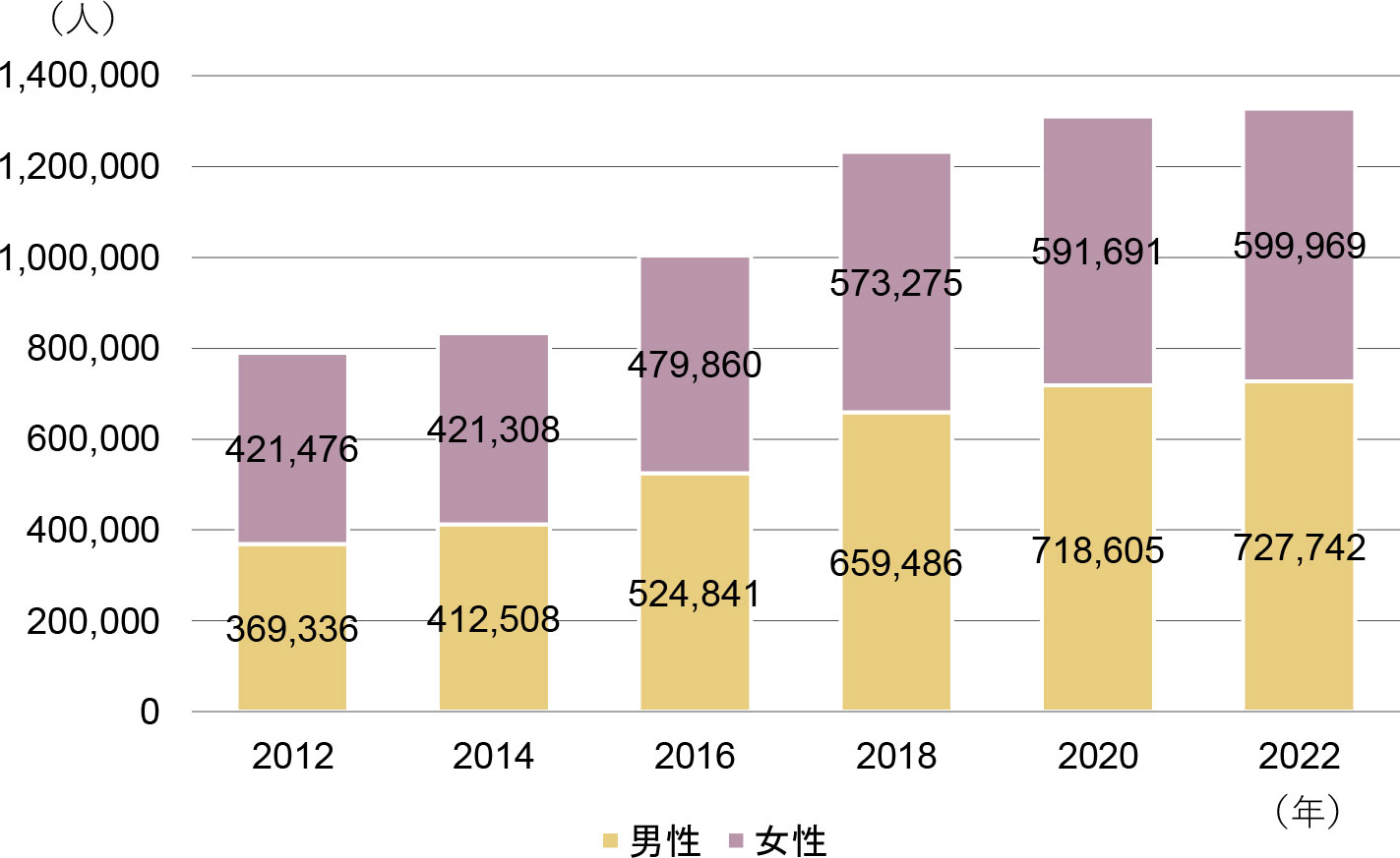 男女別・若年層の外国人（中長期在留者）人口の推移