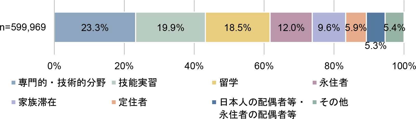 若年層の外国人女性(中長期在留者)の在留資格