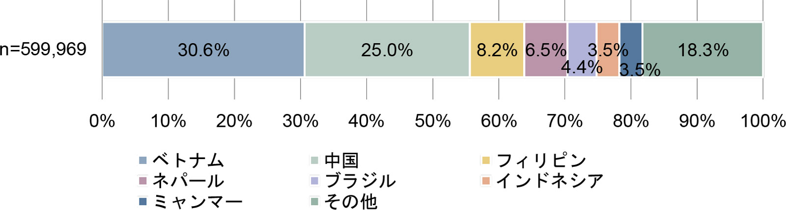 若年層の外国人女性(中長期在留者)の国籍