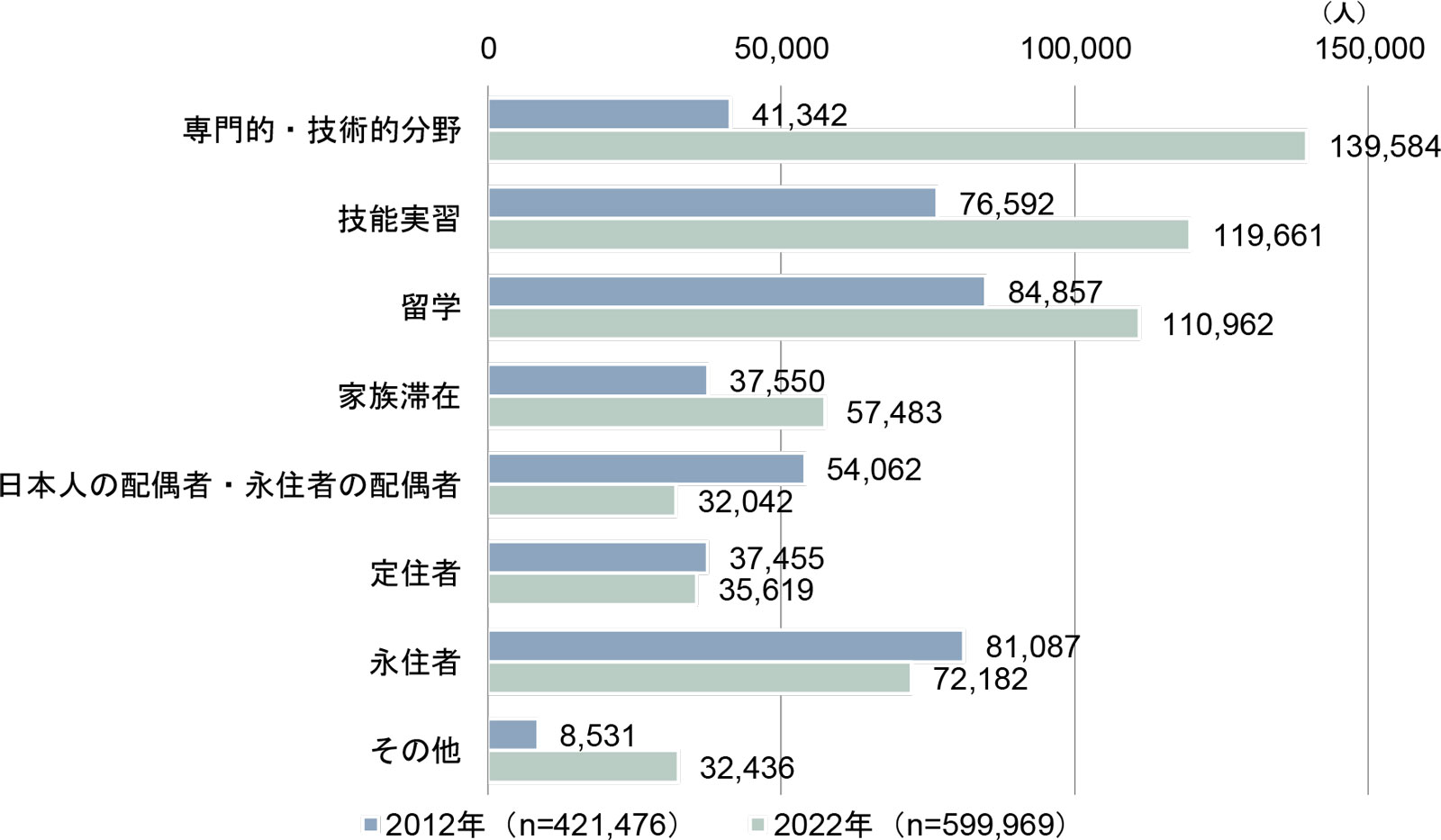 在留資格別・若年層の外国人女性(中長期在留者)人口の変化