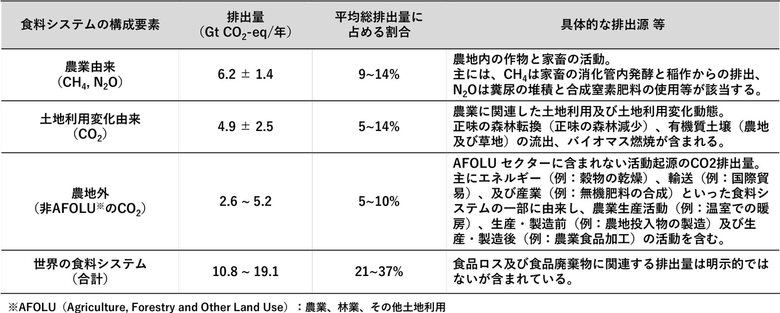 食料システムからのGHG排出量(2007~2016年の平均)